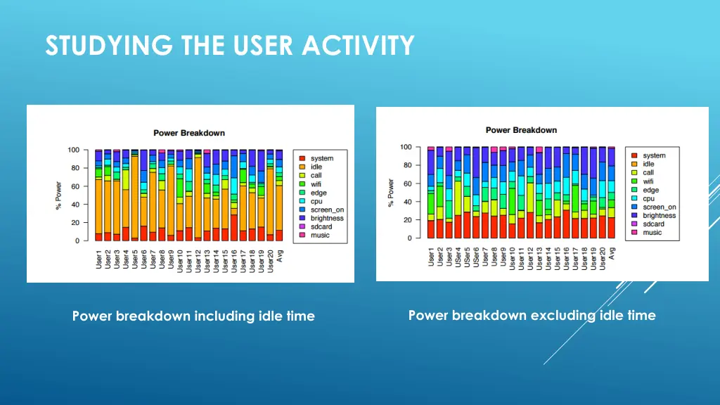 studying the user activity