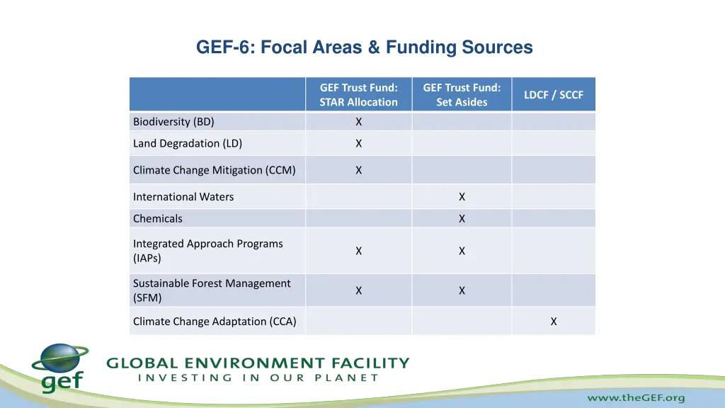 gef 6 focal areas funding sources