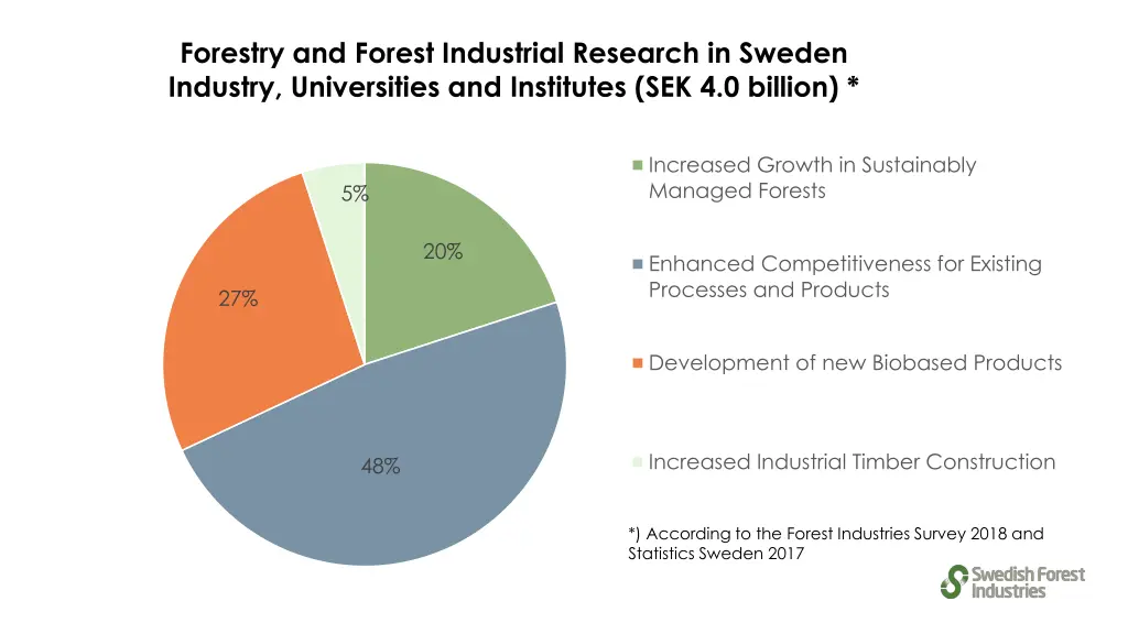 forestry and forest industrial research in sweden