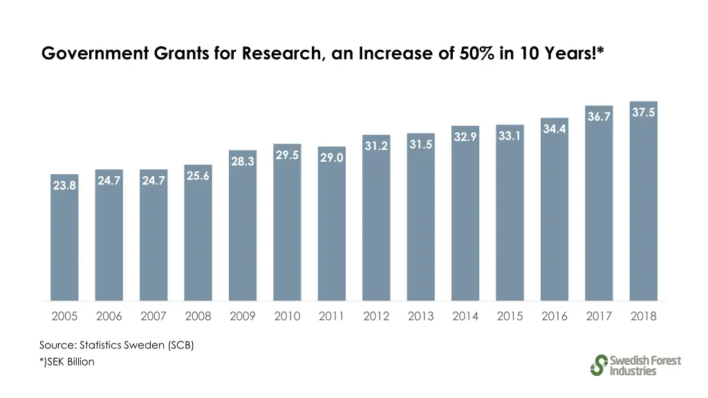 government grants for research an increase