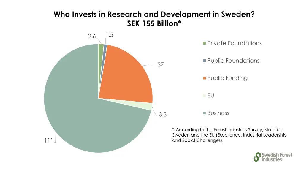 who invests in research and development in sweden
