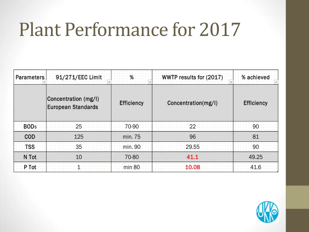 plant performance for 2017