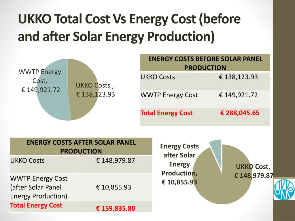 ukko total cost vs energy cost before and after