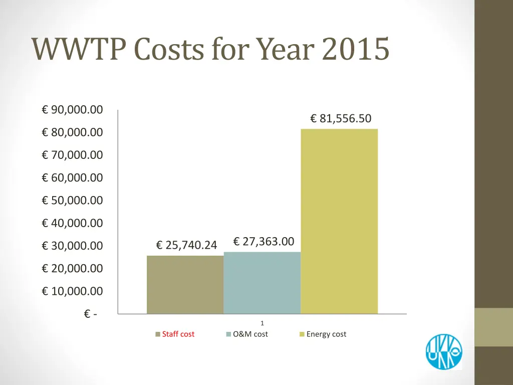 wwtp costs for year 2015