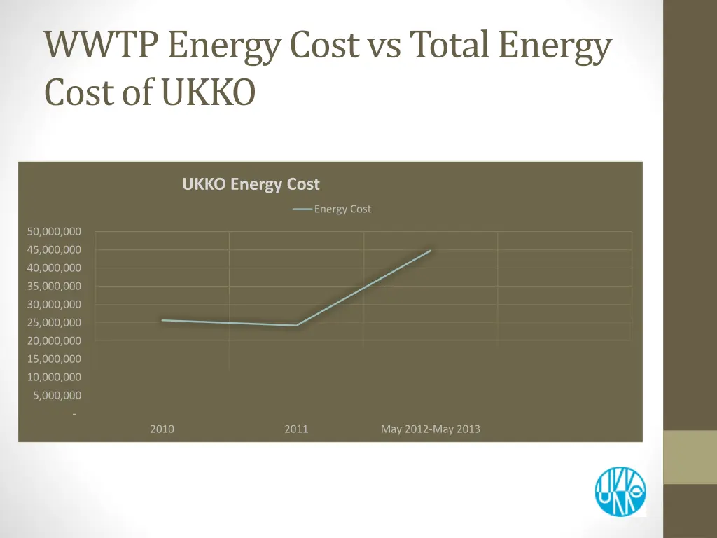 wwtp energy cost vs total energy cost of ukko