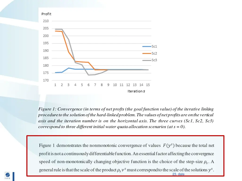 figure 1 convergence in terms of net profts