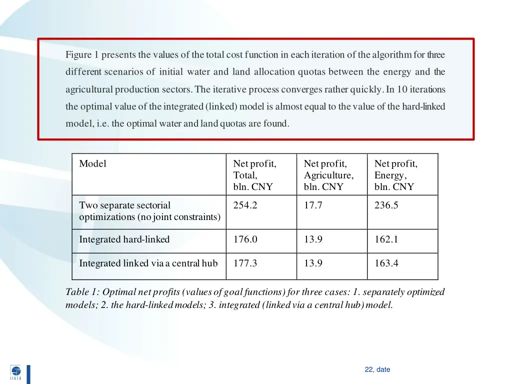 figure 1 presents the values of the total cost