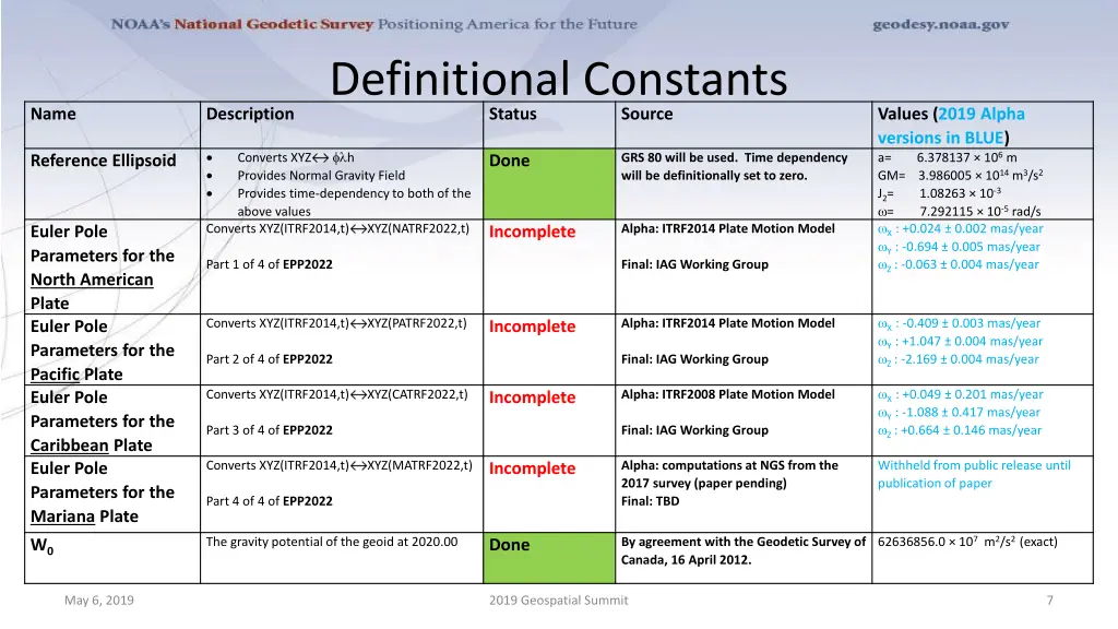 definitional constants status
