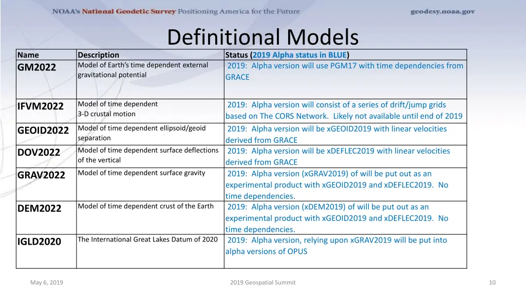 definitional models status 2019 alpha status