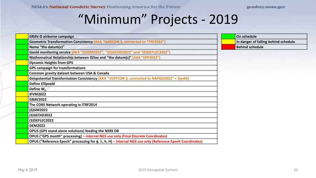 minimum projects 2019