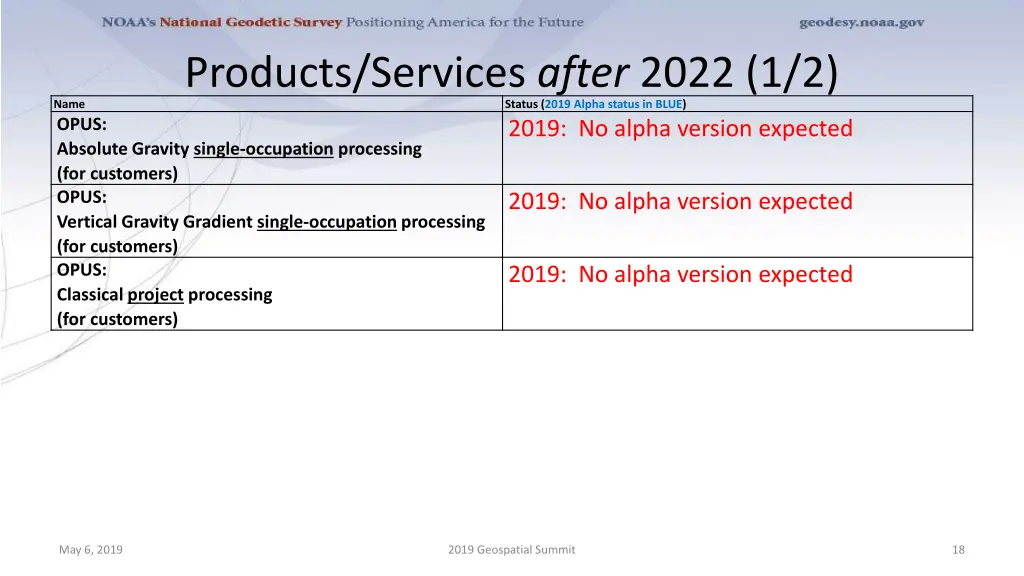 products services after 2022 1 2 status 2019