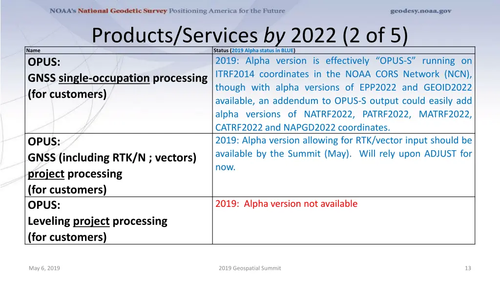 products services by 2022 2 of 5 status 2019