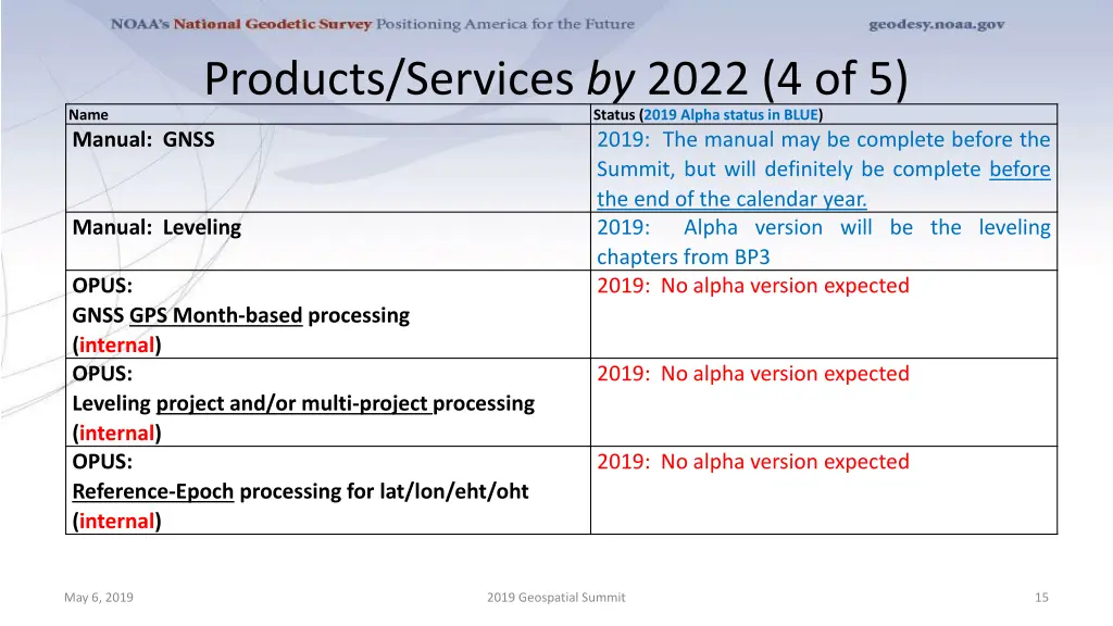 products services by 2022 4 of 5