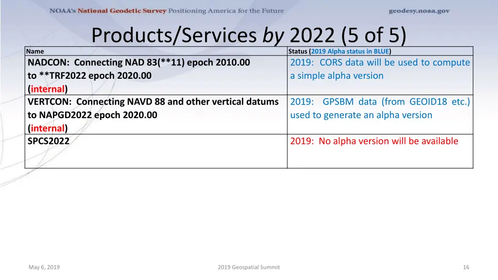 products services by 2022 5 of 5
