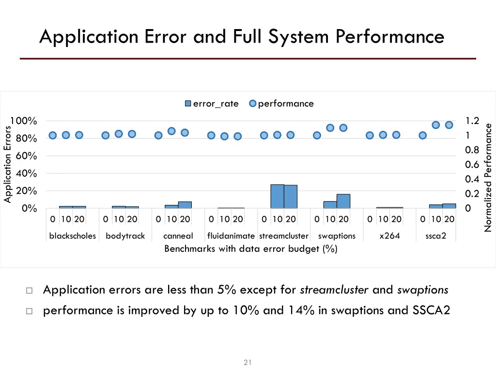 application error and full system performance 1