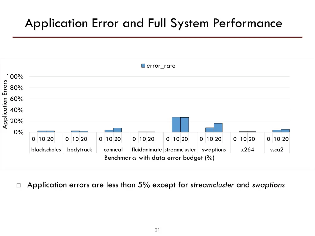 application error and full system performance