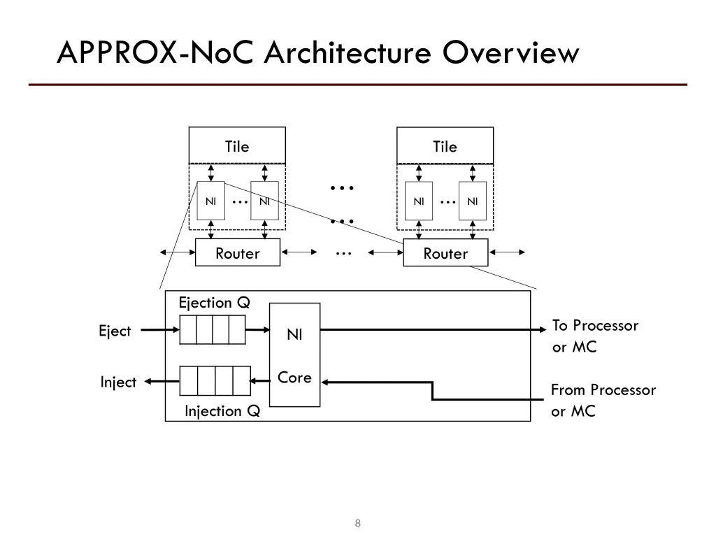 approx noc architecture overview