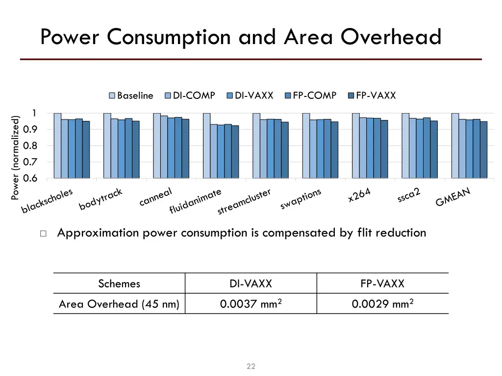 power consumption and area overhead