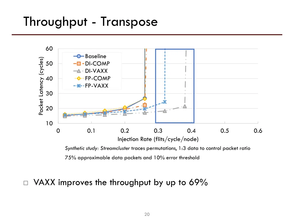 throughput transpose