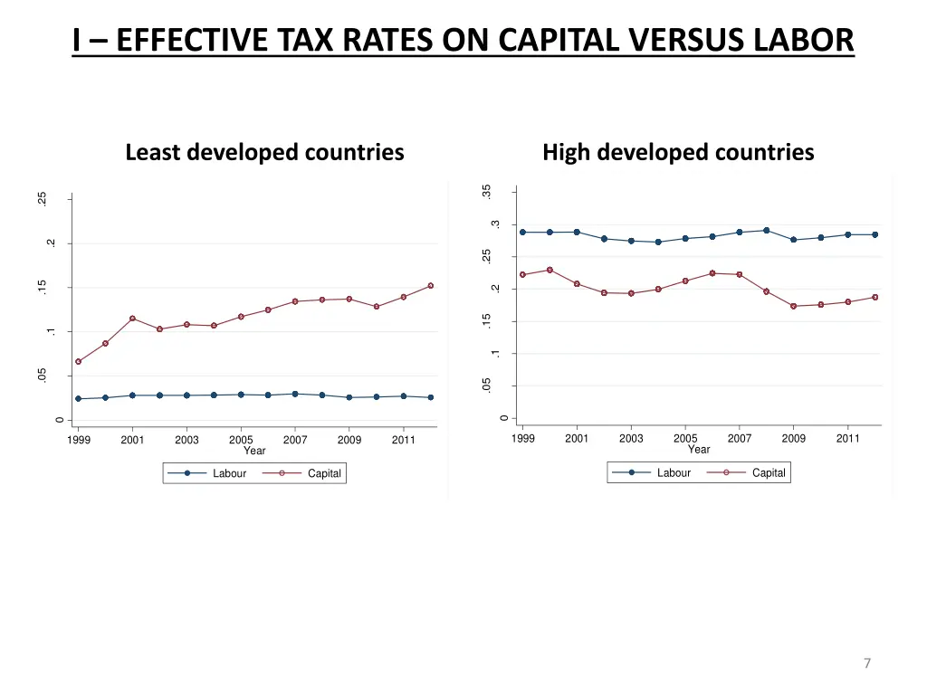 i effective tax rates on capital versus labor 1