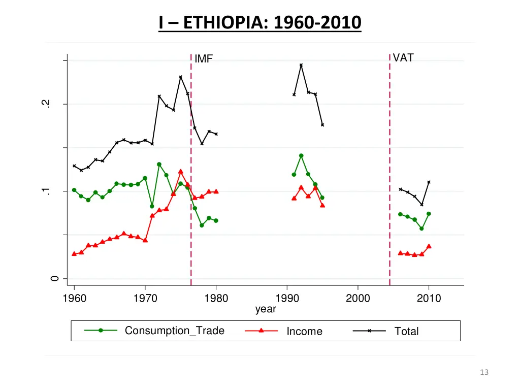 i ethiopia 1960 2010