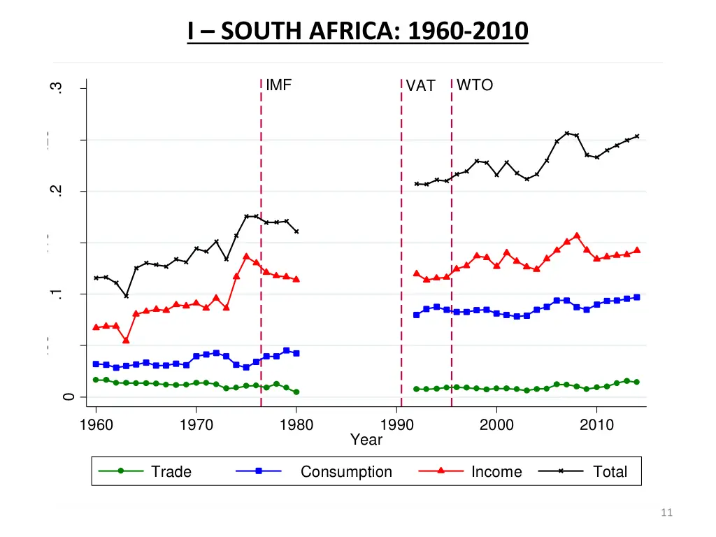 i south africa 1960 2010