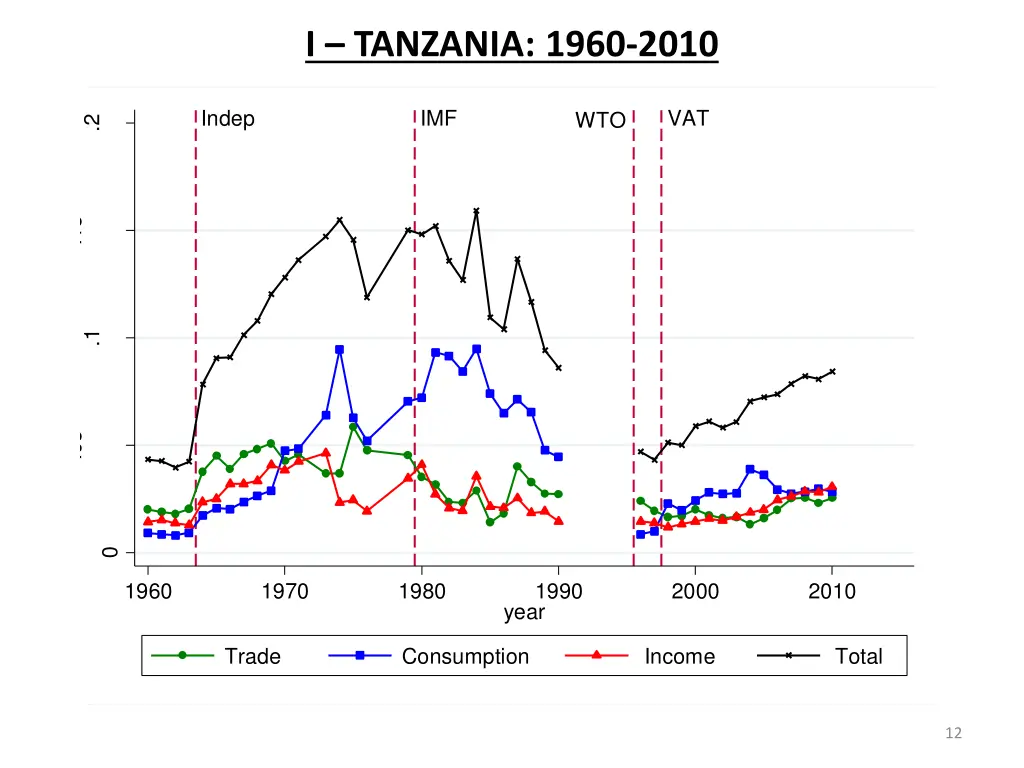 i tanzania 1960 2010