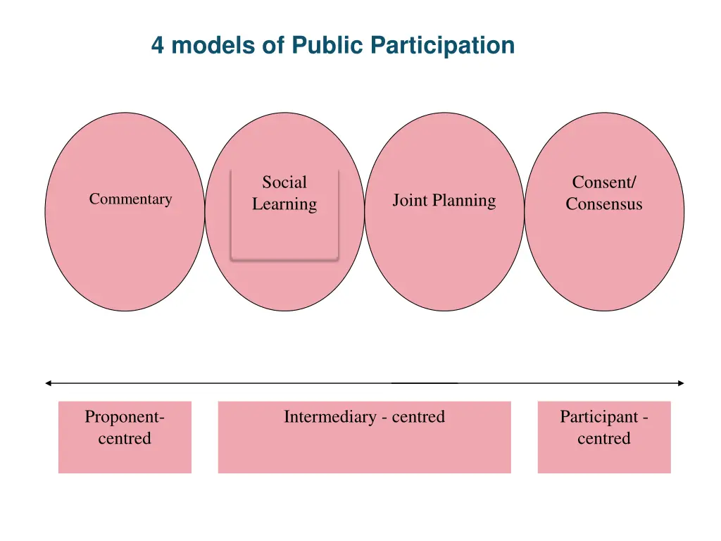 4 models of public participation