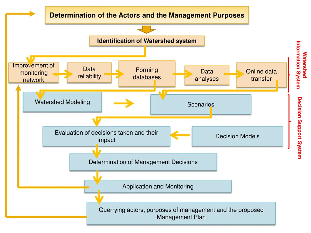 determination of the actors and the management