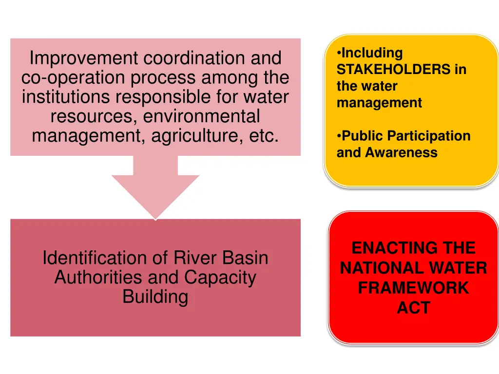 including stakeholders in the water management