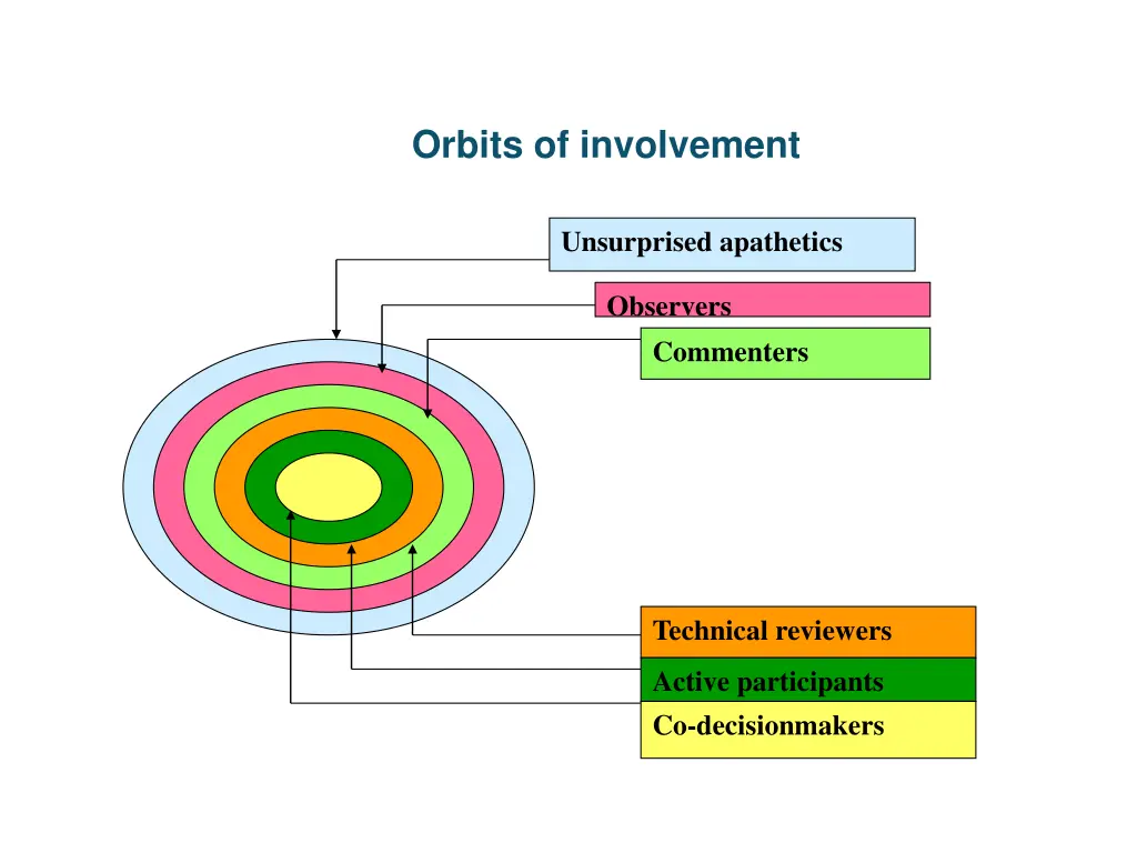 orbits of involvement
