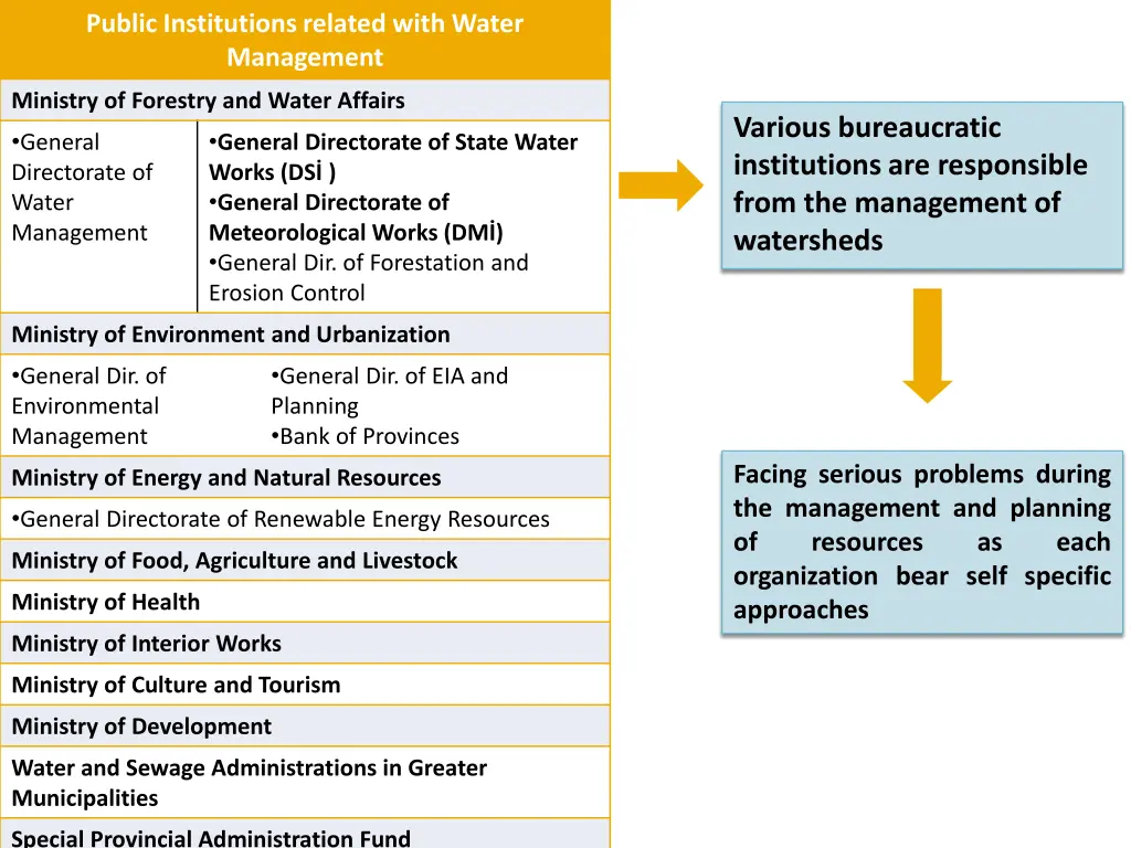 public institutions related with water management
