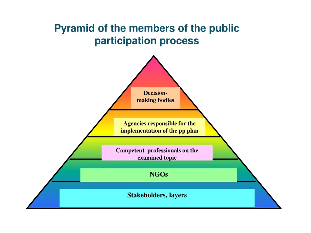 pyramid of the members of the public