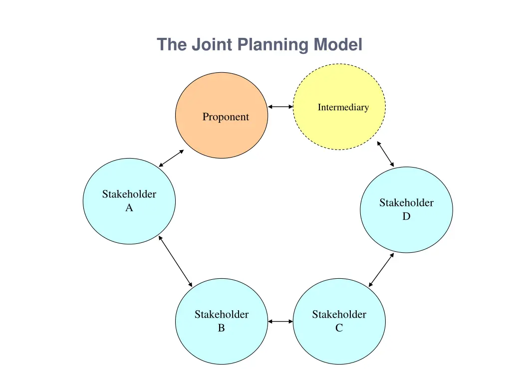 the joint planning model