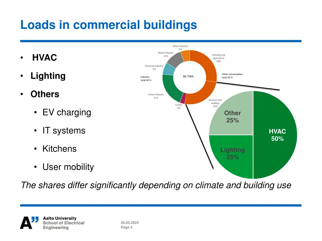 loads in commercial buildings
