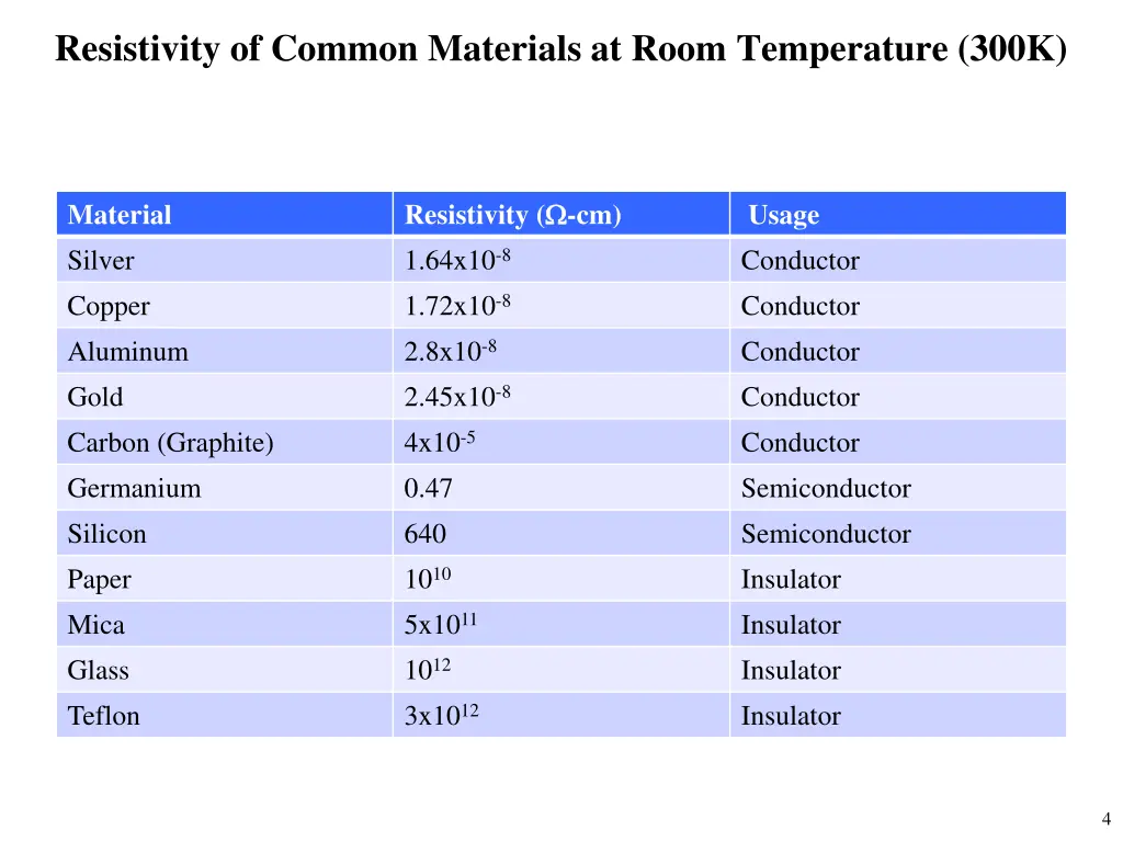 resistivity of common materials at room