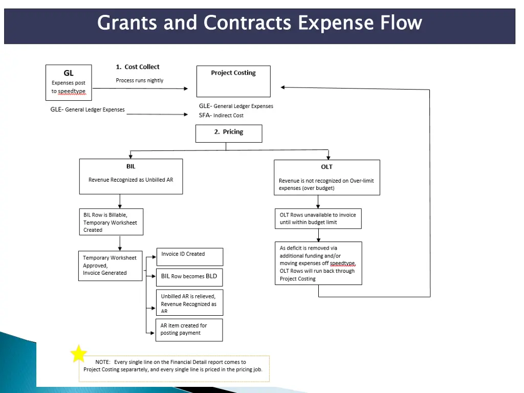 grants and contracts expense flow