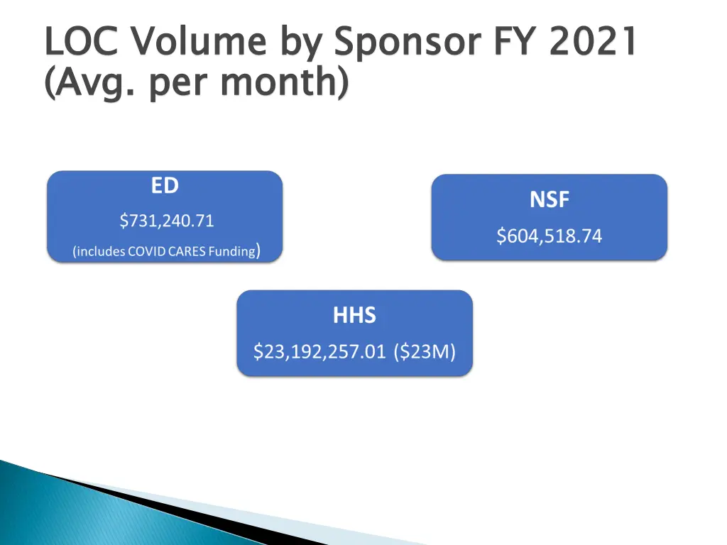loc volume by sponsor fy 2021 avg per month