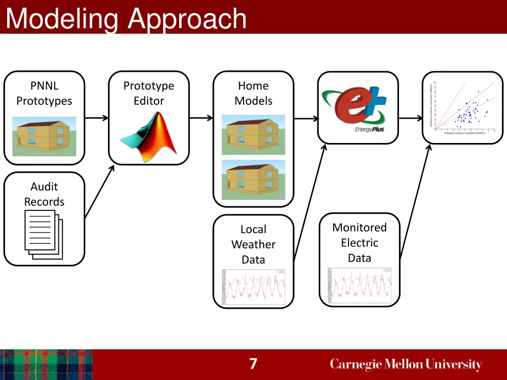 modeling approach