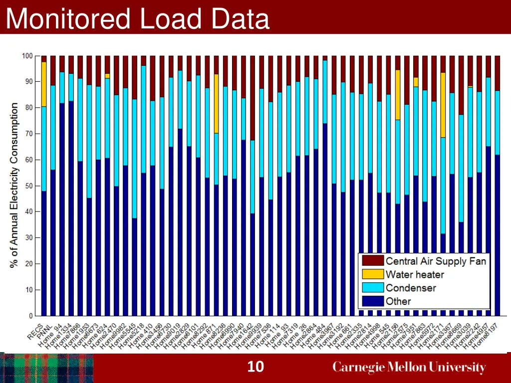 monitored load data 1
