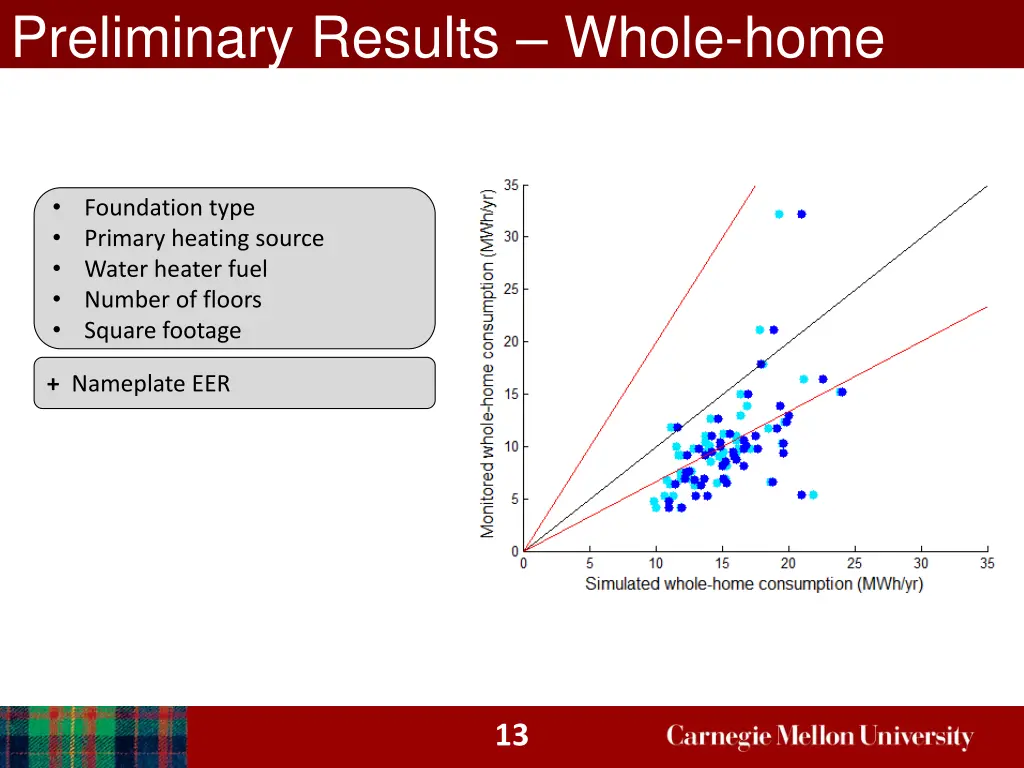 preliminary results whole home 1