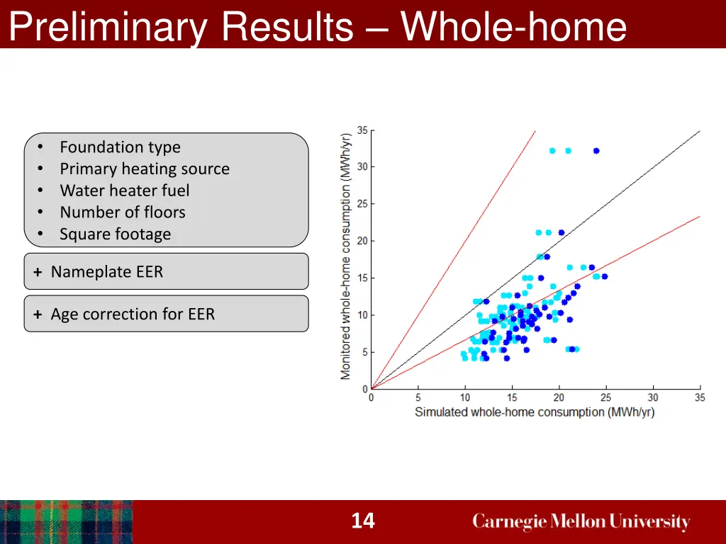 preliminary results whole home 2