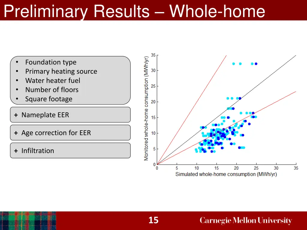 preliminary results whole home 3