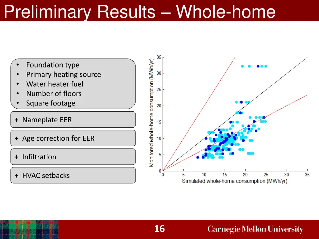 preliminary results whole home 4
