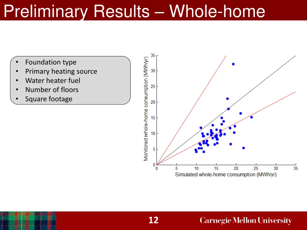 preliminary results whole home
