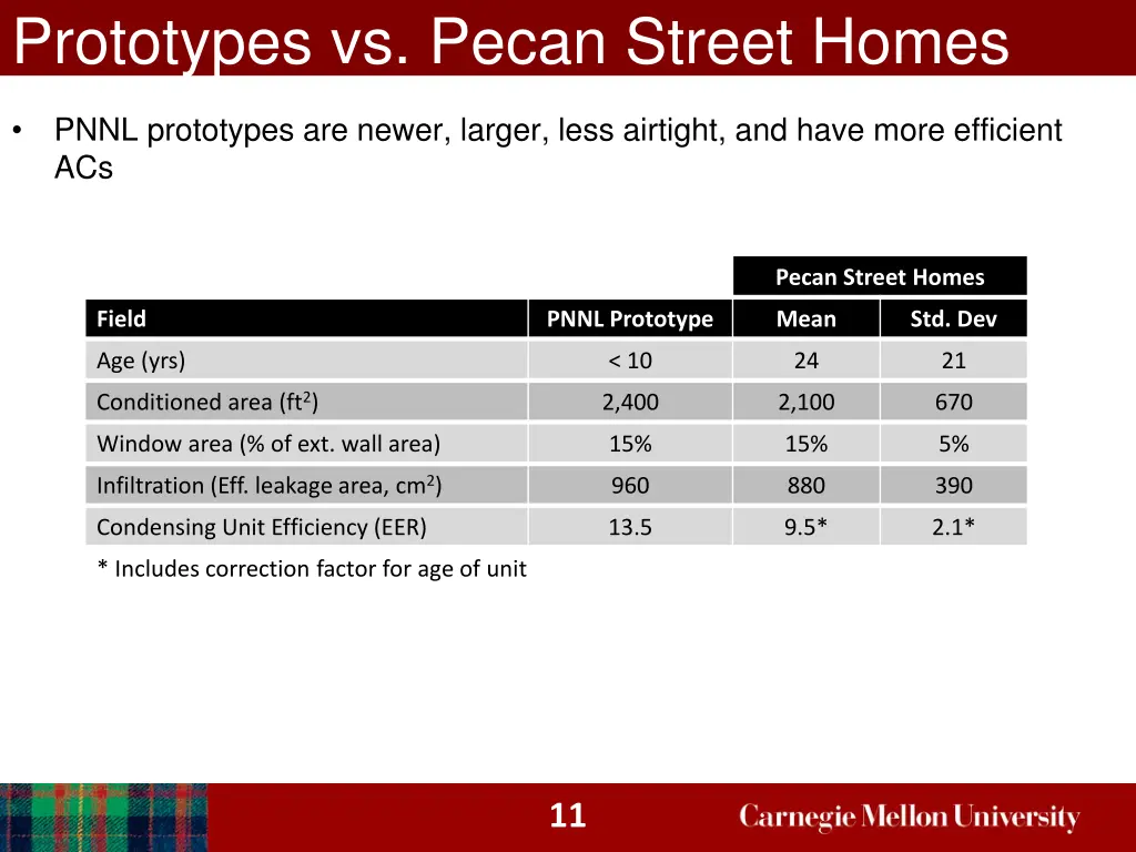prototypes vs pecan street homes