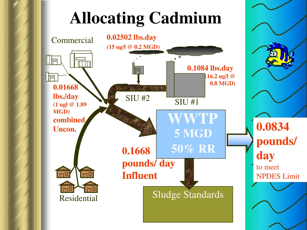 allocating cadmium