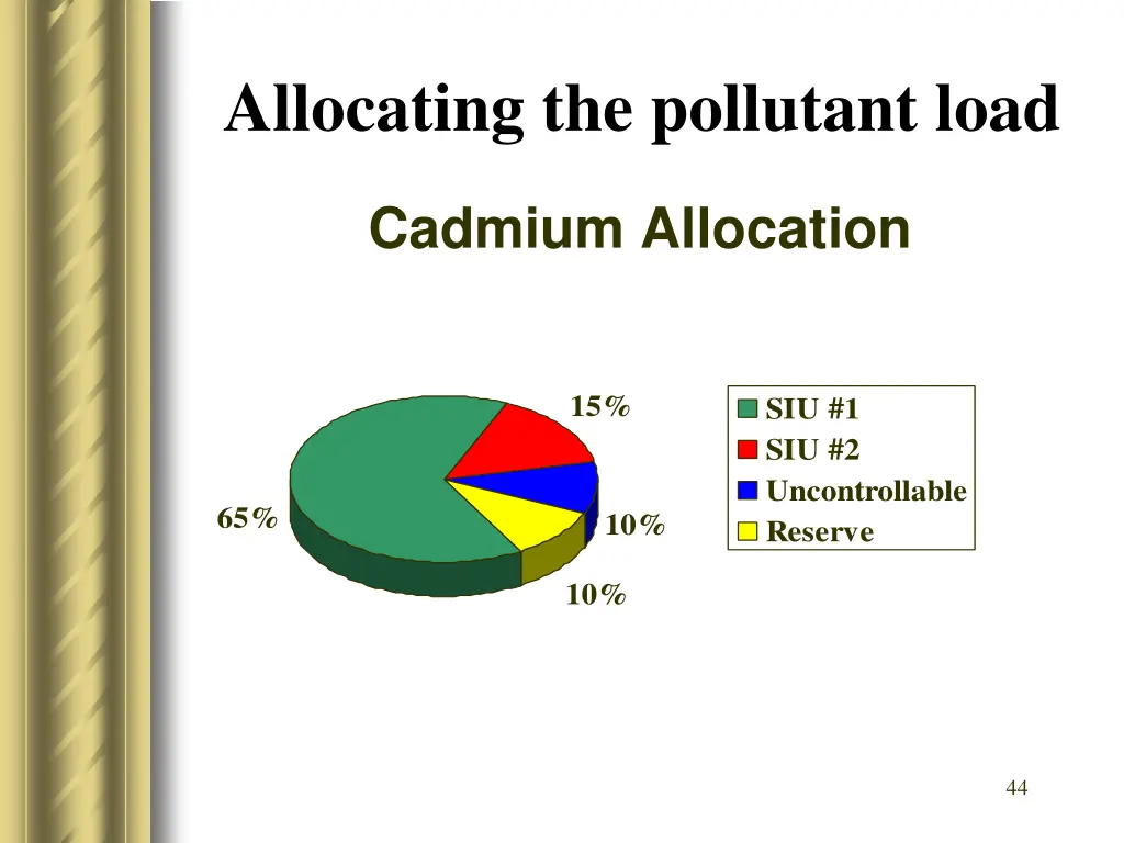 allocating the pollutant load