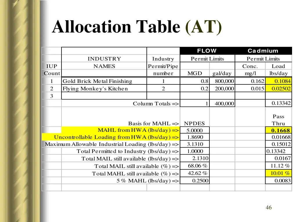 allocation table at