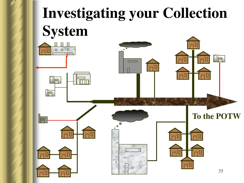 investigating your collection system